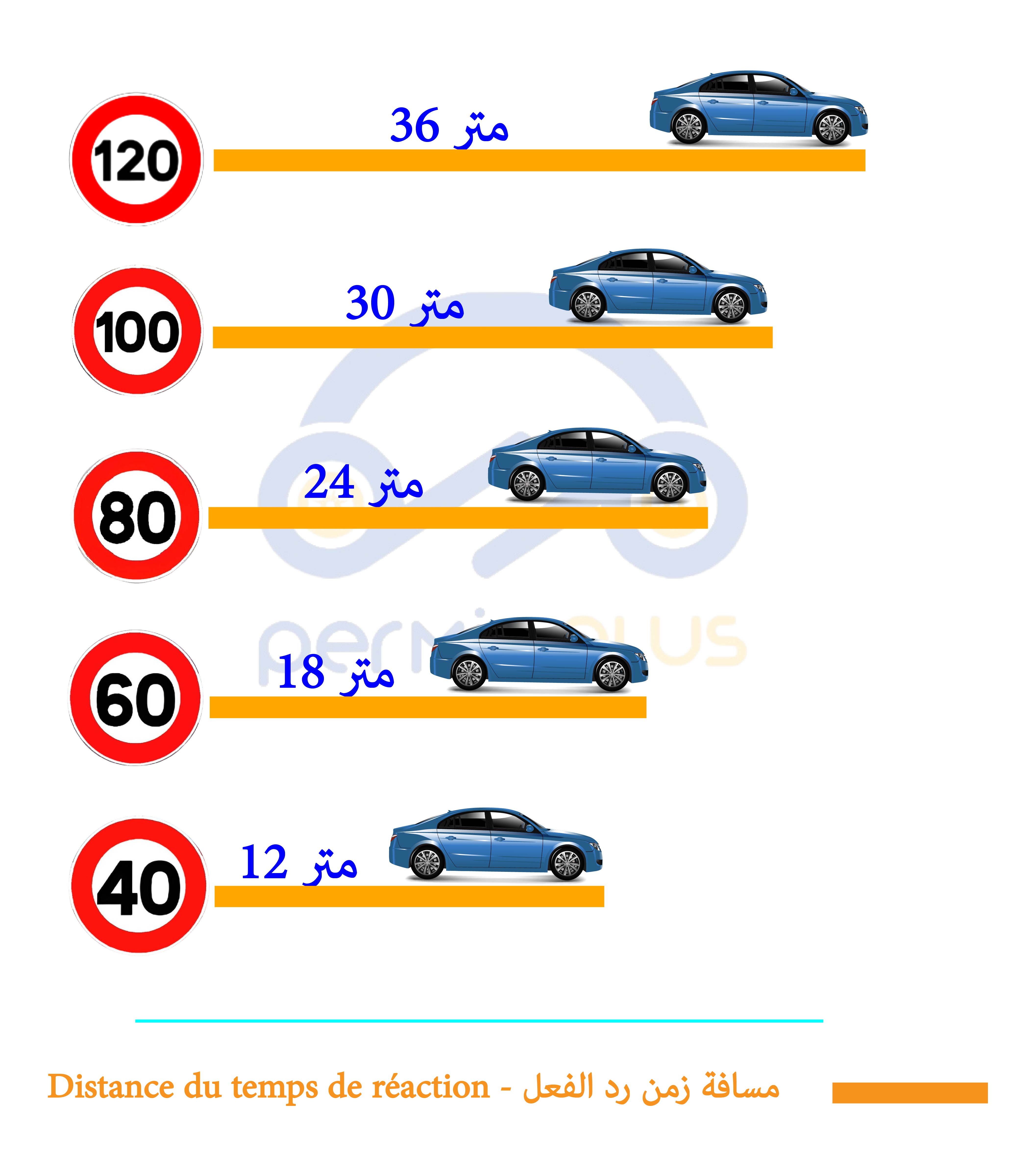Distance de securite